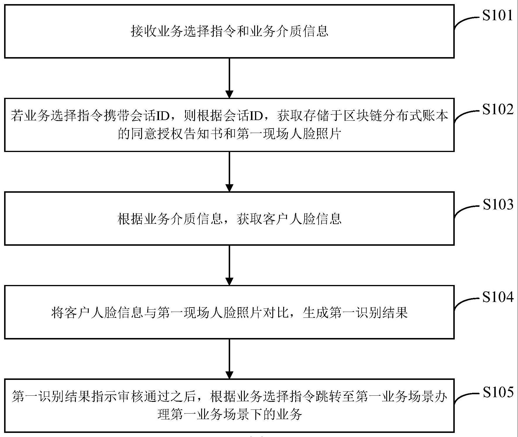 银行业务办理方法、装置、电子设备和存储介质与流程