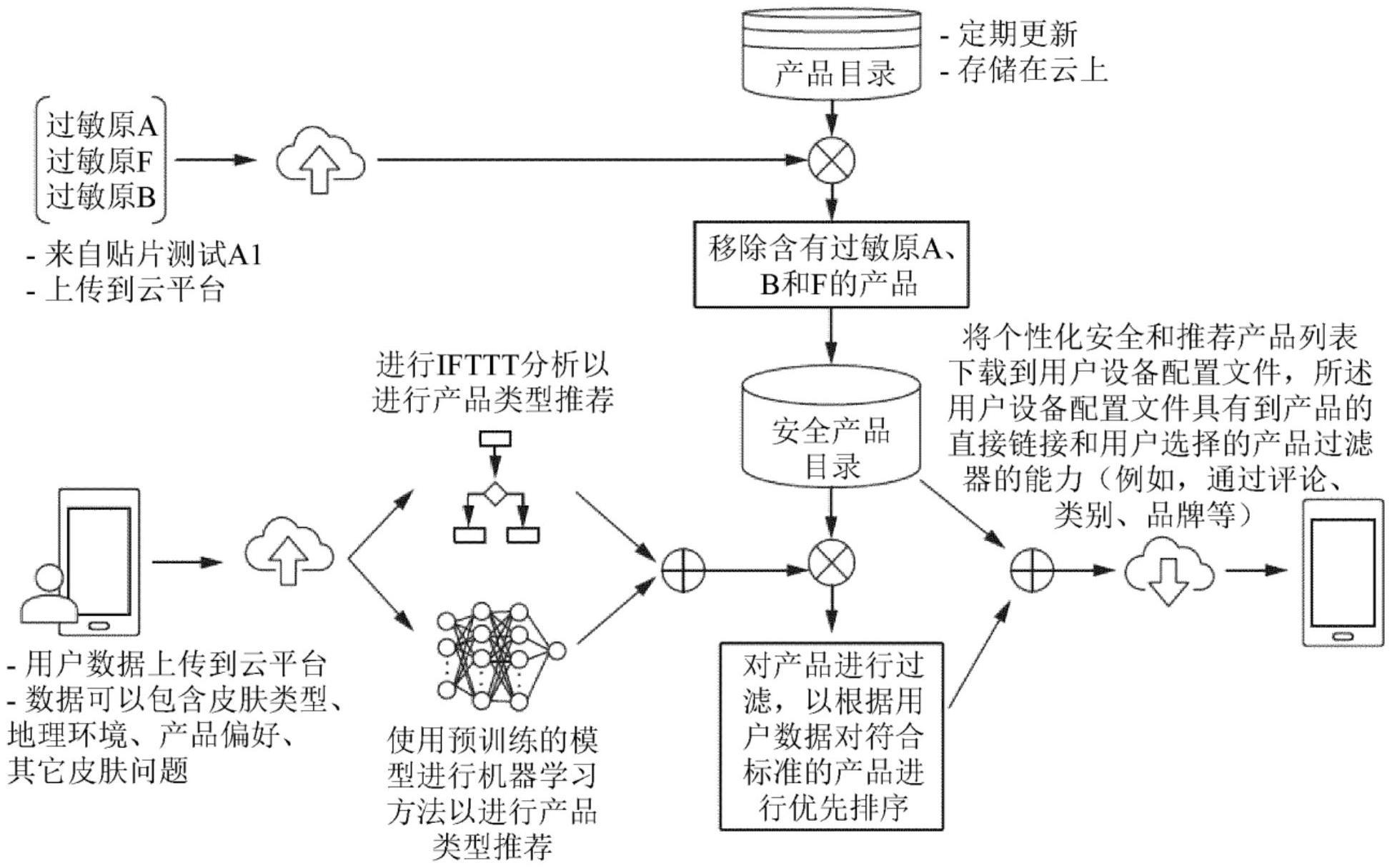 用于检测皮肤接触反应并进行相关联的安全产品推荐的方法和系统与流程