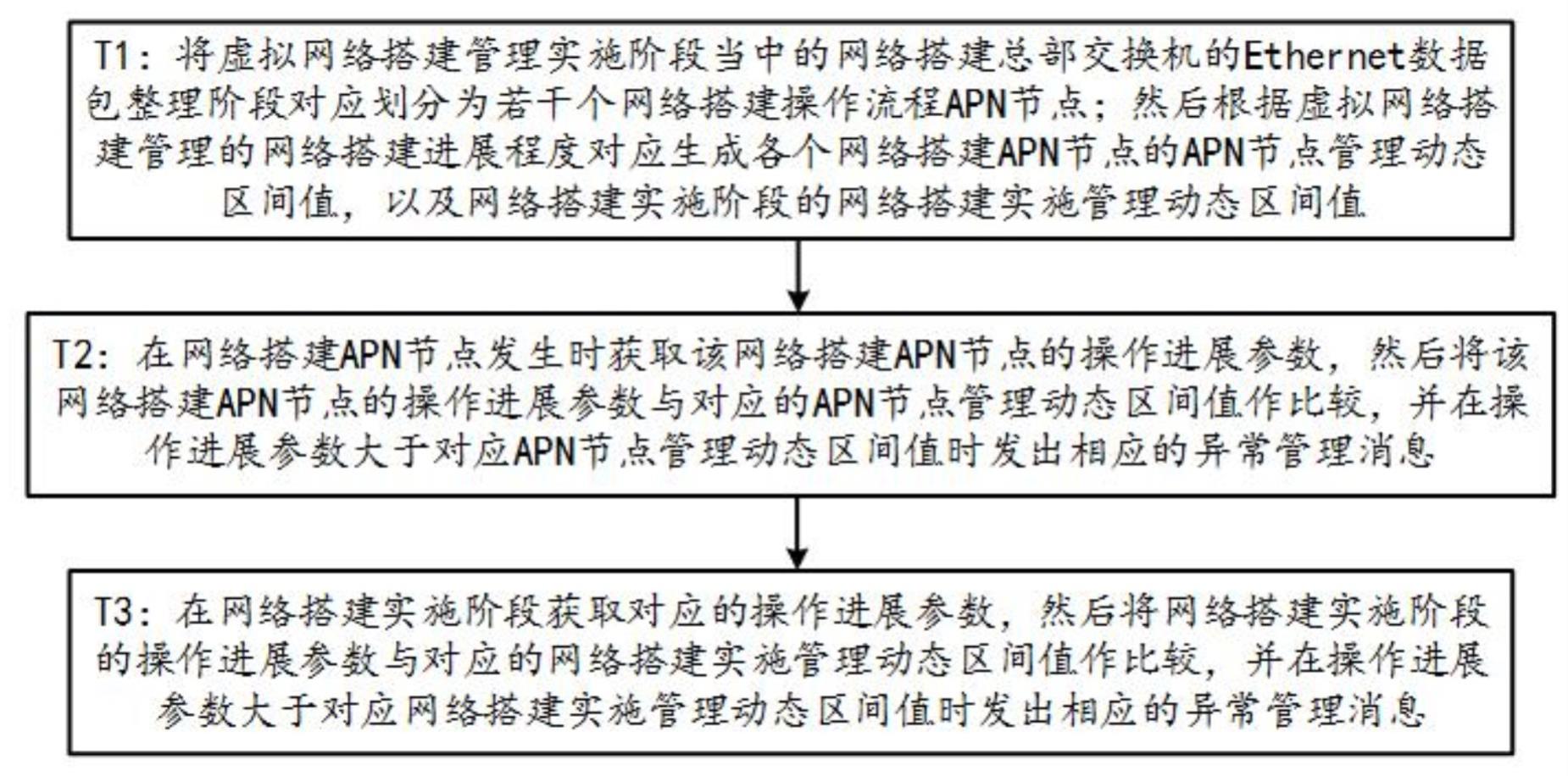 一种虚拟网络搭建方法与流程