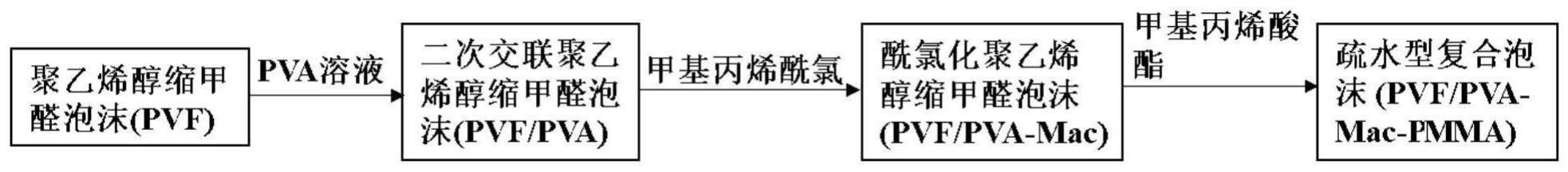 一种疏水型泡沫材料及其制备方法