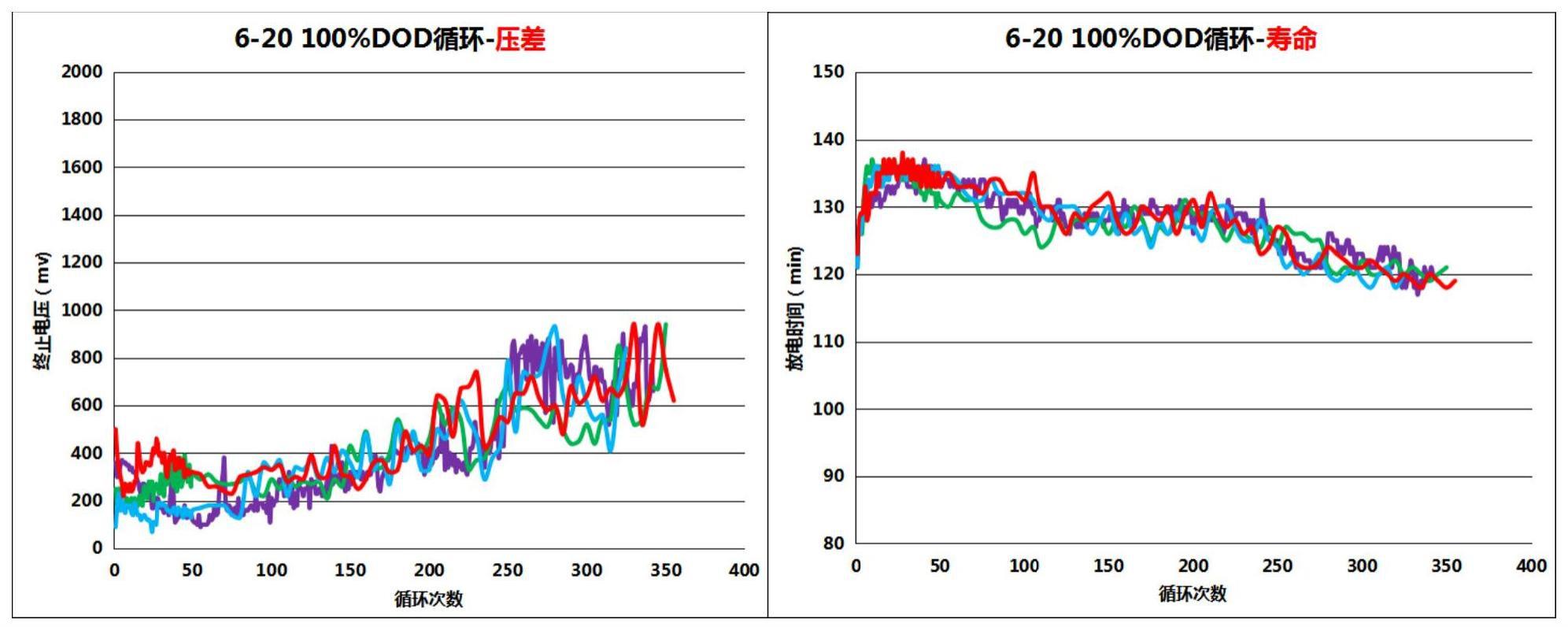 一种铅蓄电池正极板三段式固化工艺的制作方法