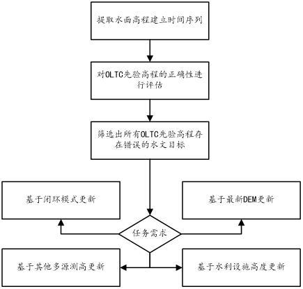 一种内陆水面高程测量方法