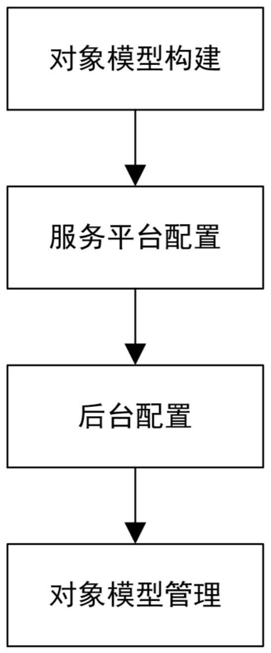 基于对象模型构建GMP质量管理应用的方法与流程