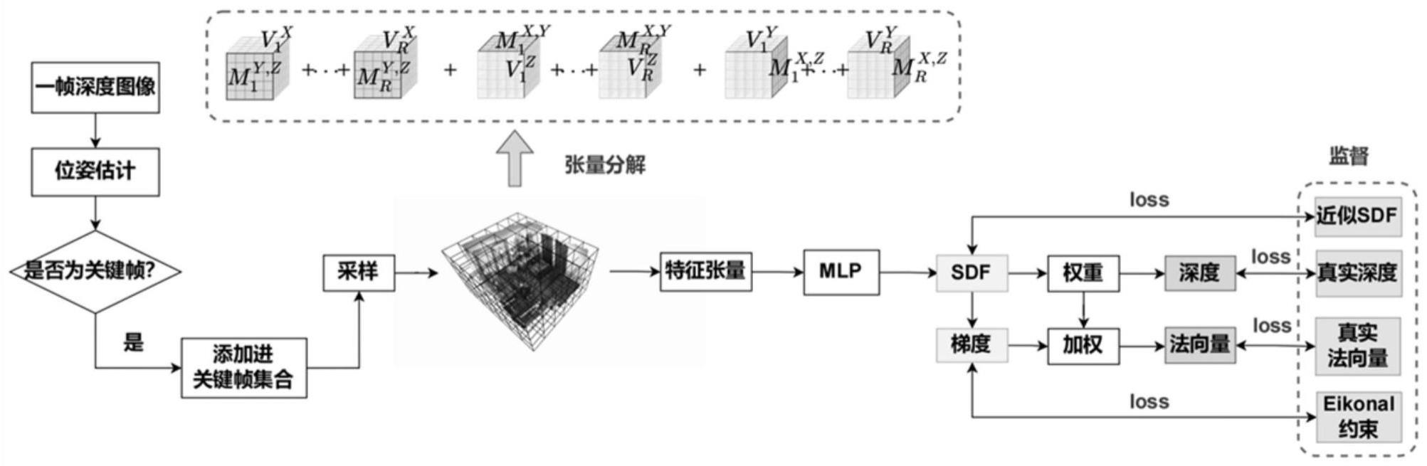 基于神经有符号距离场的实时高效三维重建方法及装置