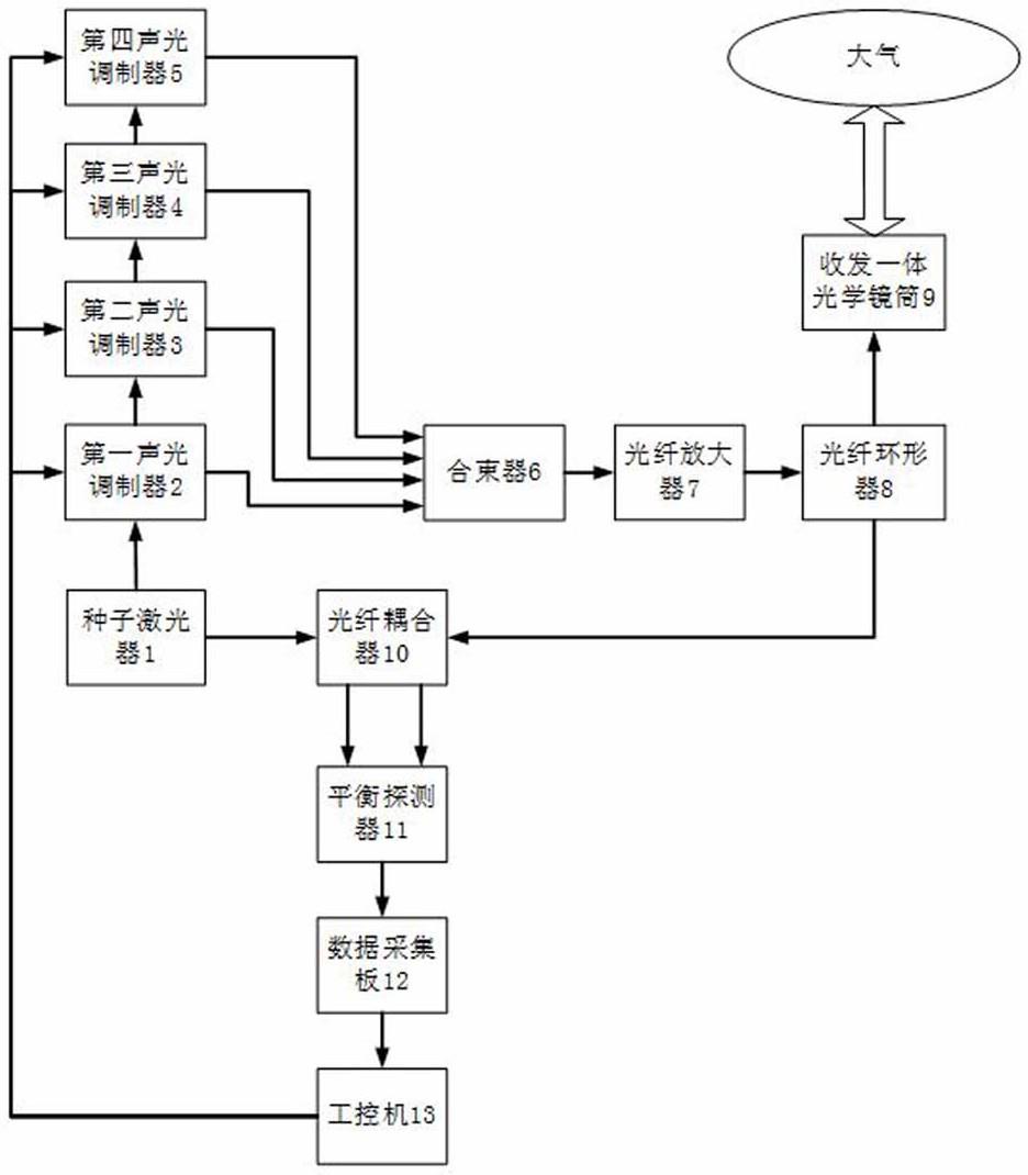 一种激光雷达系统及系统的相干测风方法、装置以及介质与流程