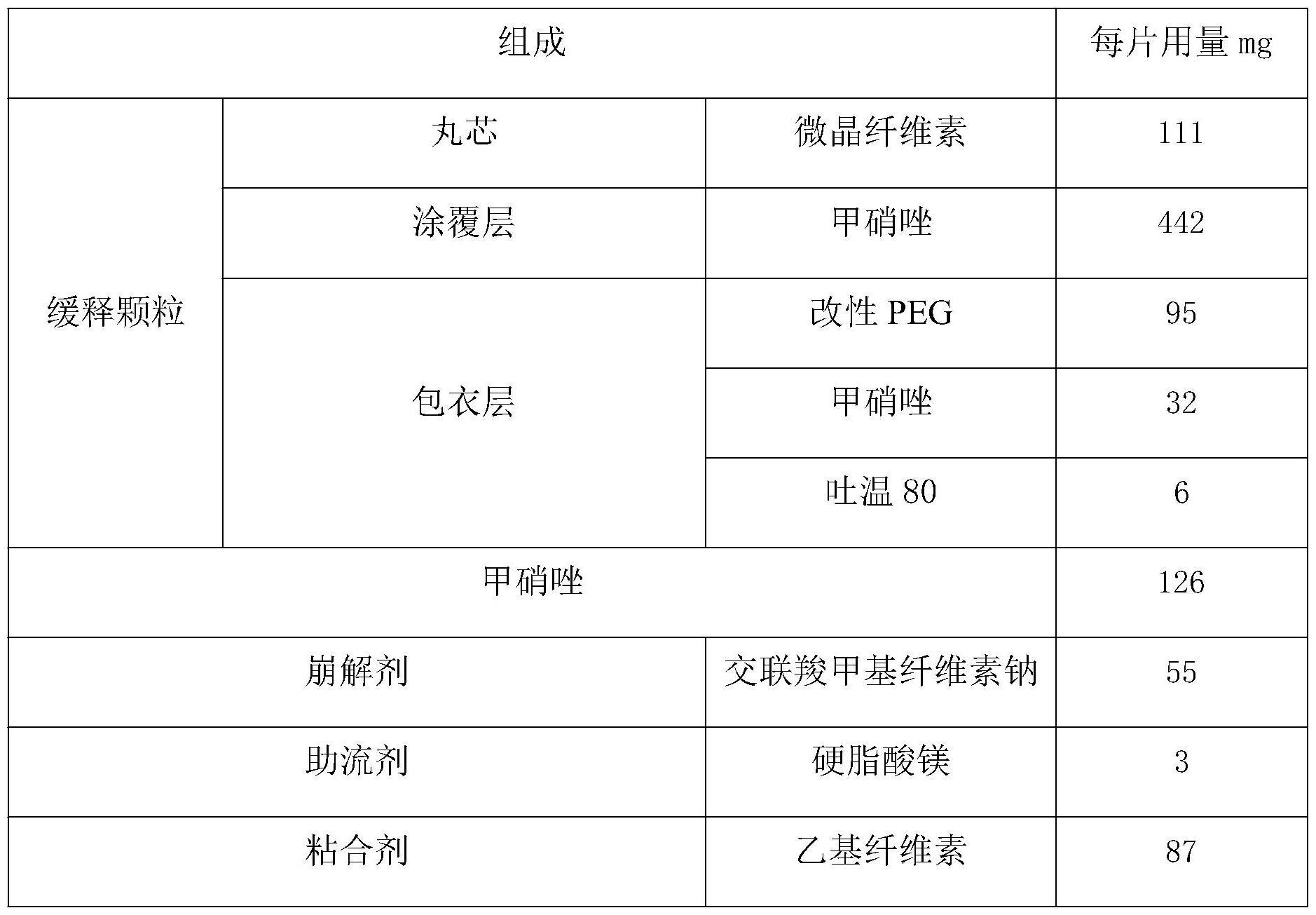 一种甲硝唑缓释片及其制备方法与流程