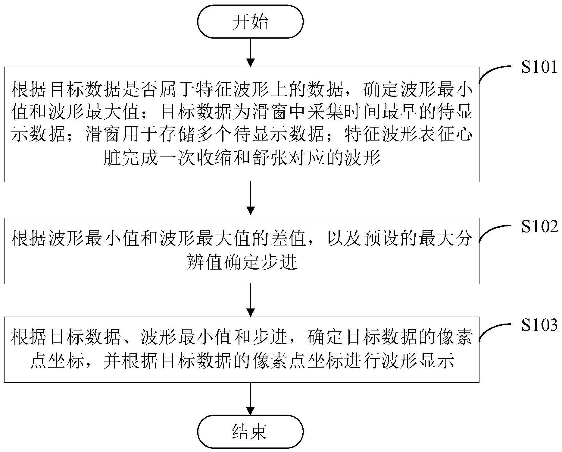 波形数据显示方法、装置、血氧仪和存储介质与流程