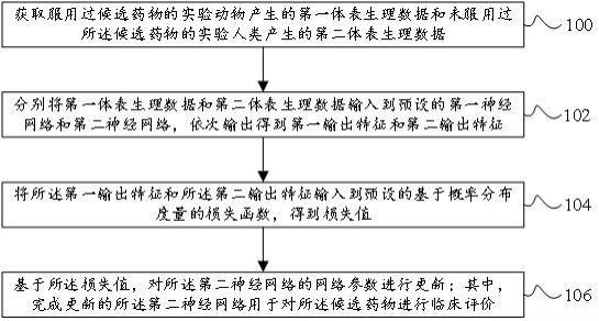 基于神经网络的药物药效评价方法、装置、设备及介质