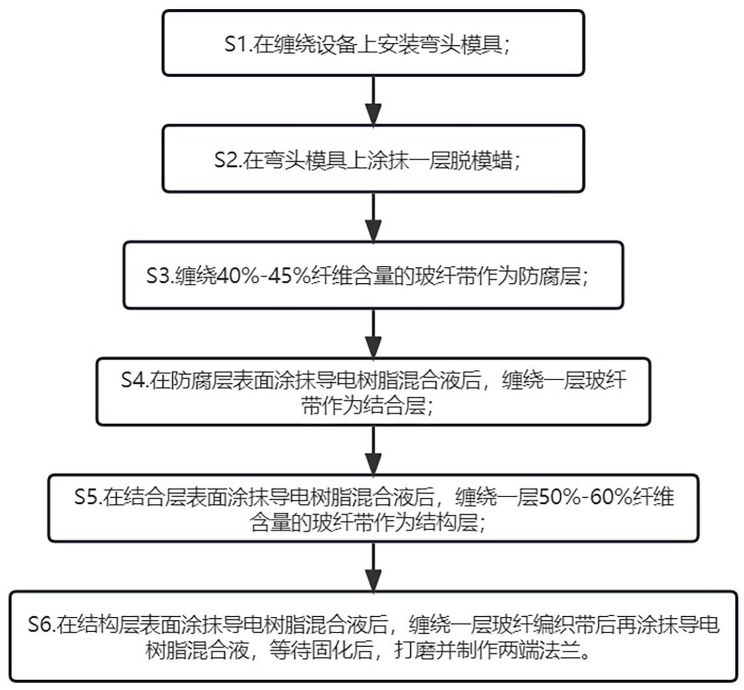 一种高性能耐腐蚀的导电玻璃钢弯头及其制造方法与流程