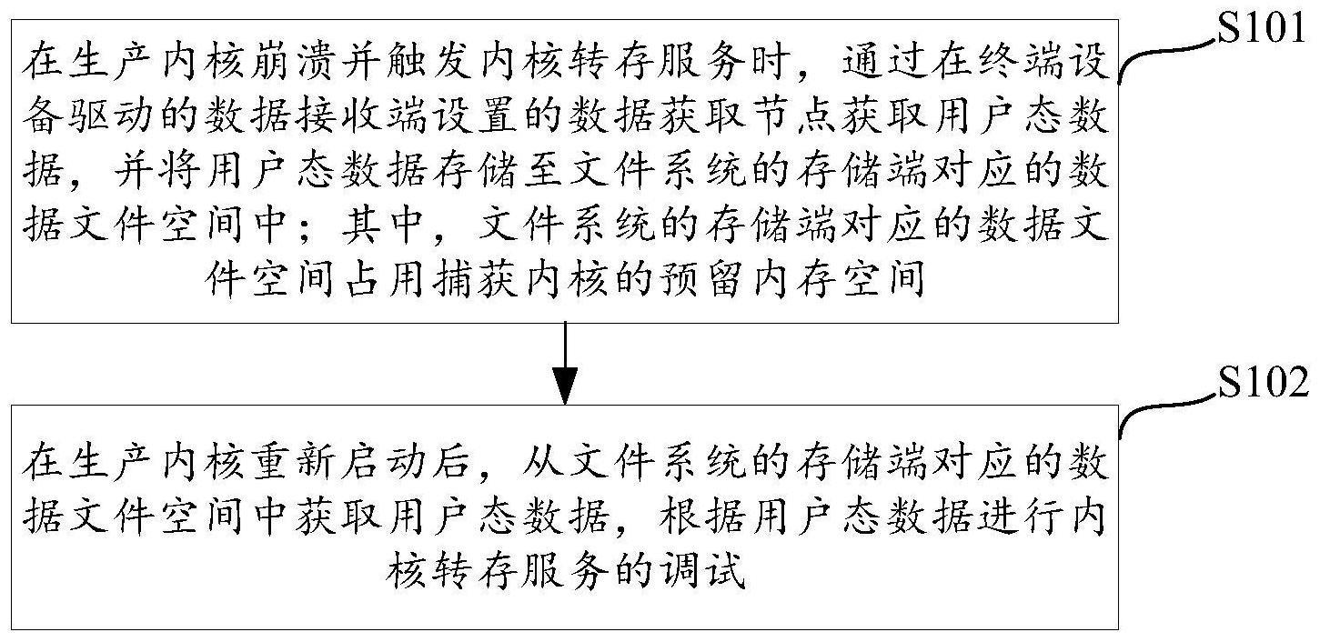 一种内核转存服务的调试方法及其相关设备与流程