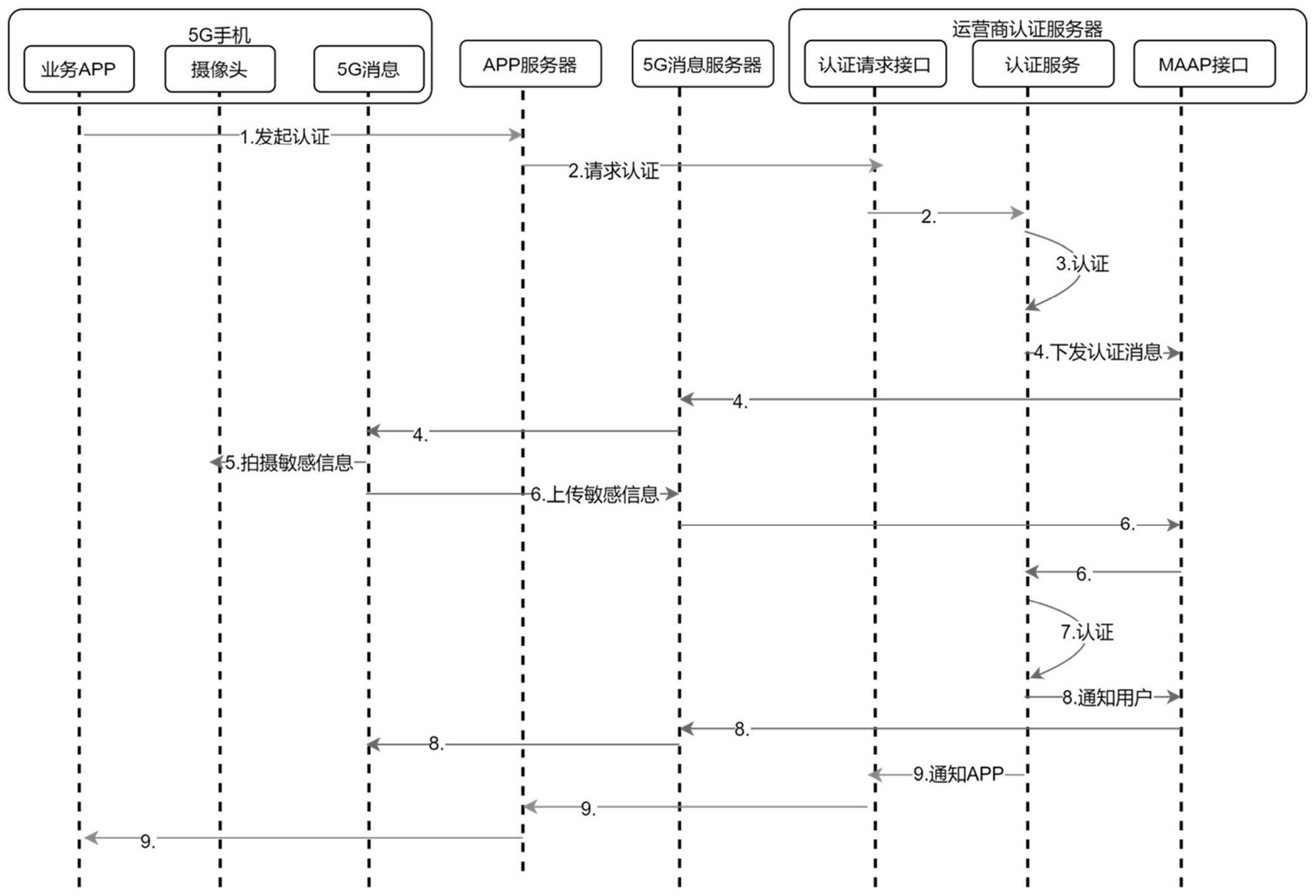 一种通过5G消息进行敏感信息认证的方法、系统和存储介质与流程