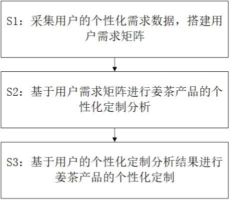 基于大数据的姜茶产品个性化定制方法及系统与流程