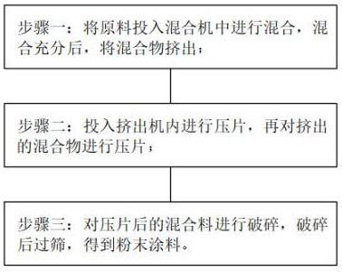 一种高硬度陶瓷白皱纹粉末涂料及其制备工艺的制作方法