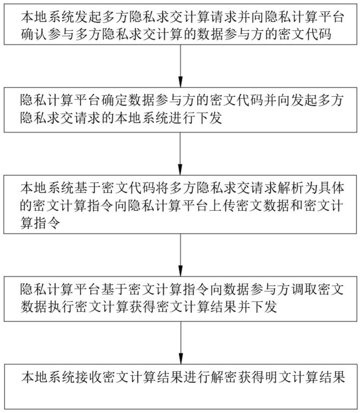 多方隐私求交方法与流程