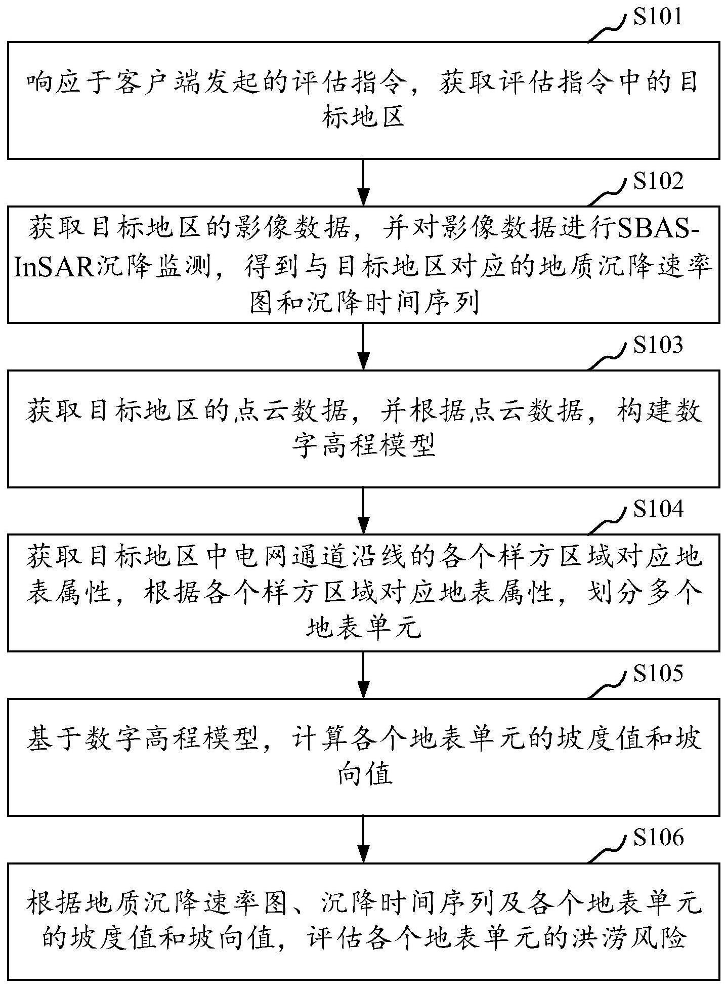 洪涝风险评估方法、装置、存储介质及计算机设备与流程