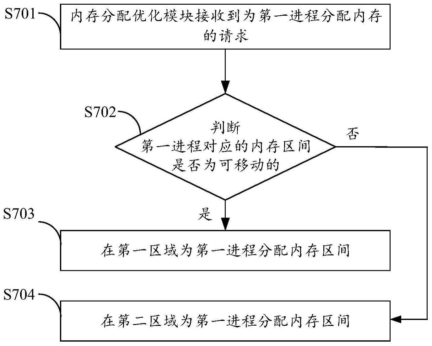 一种分配内存的方法、电子设备及存储介质与流程