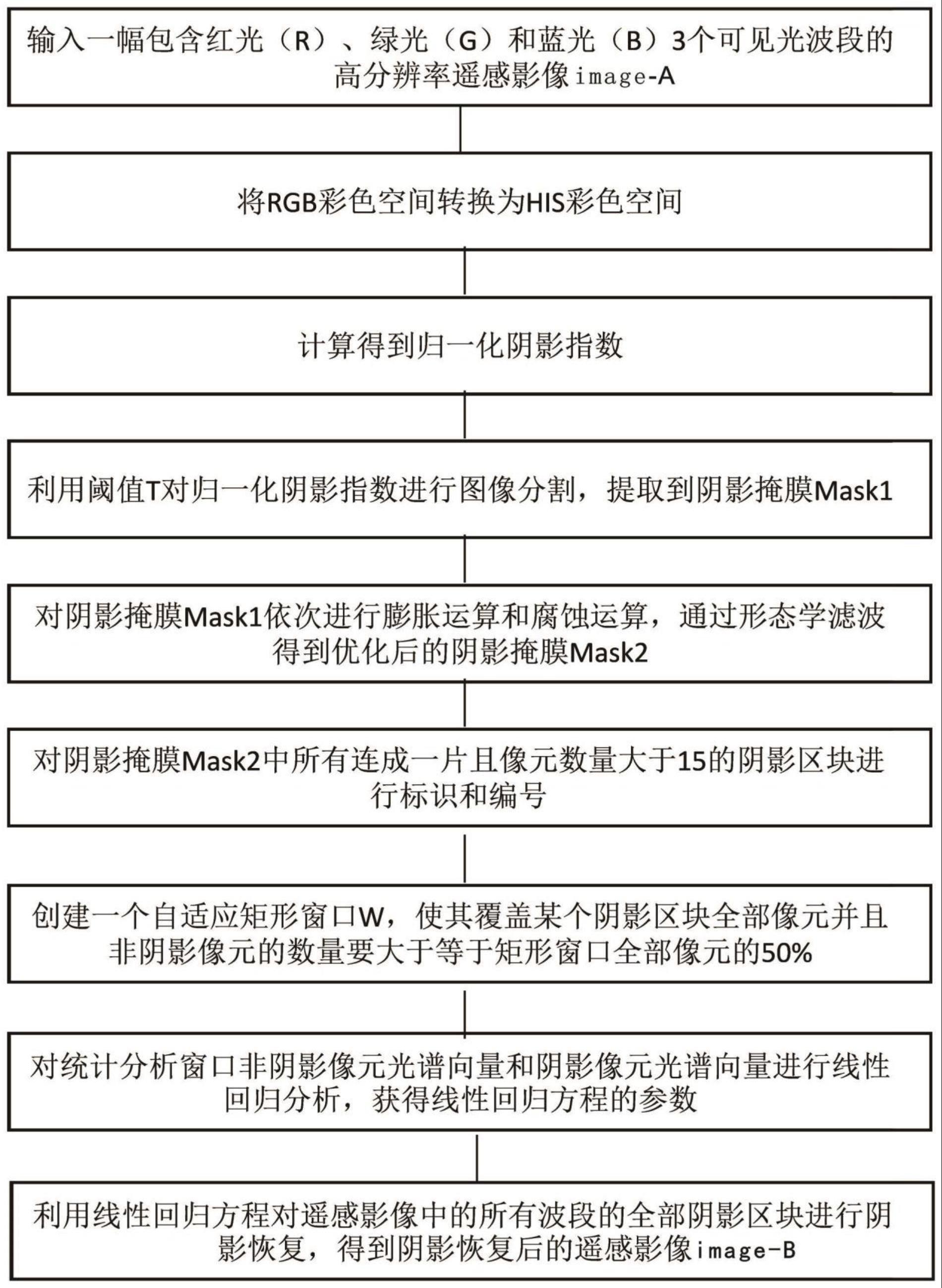 一种高空间分辨率遥感影像阴影恢复方法及系统与流程