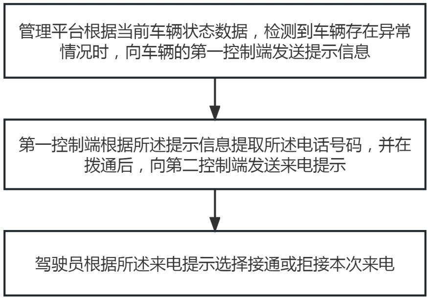 来电处理方法，来电处理系统，电子设备及车辆与流程