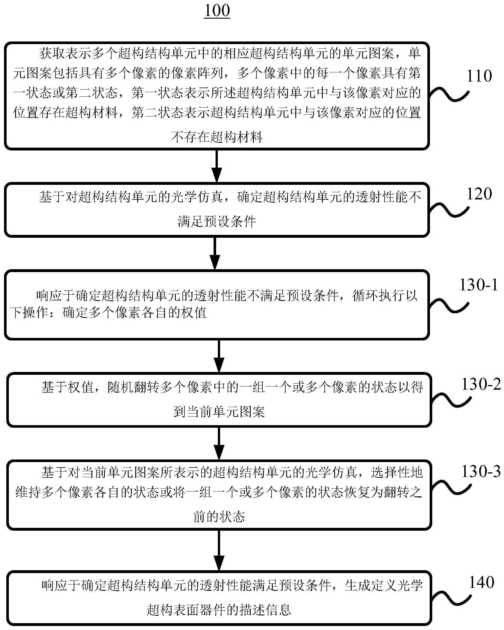 光学超构表面器件及其设计方法和制造方法与流程