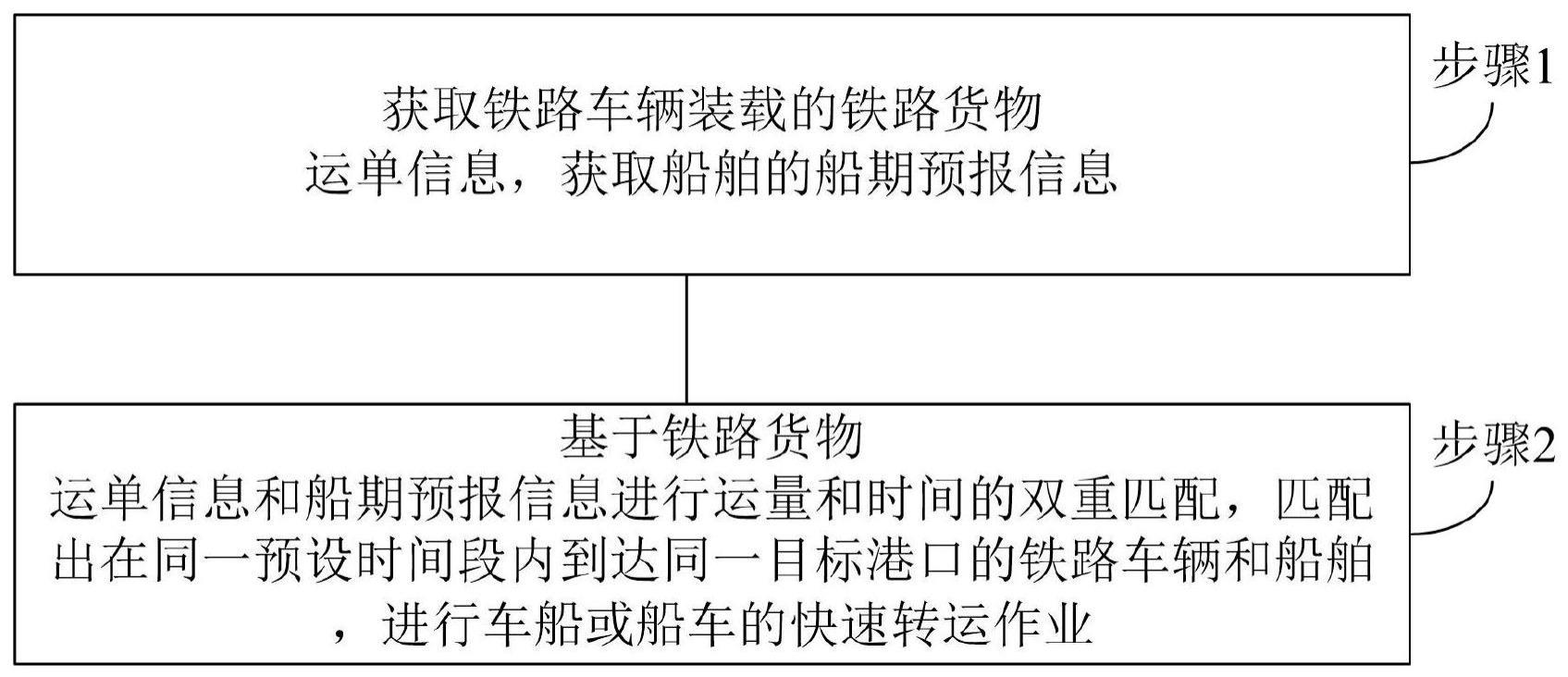 一种铁水联运车船直取信息多重匹配方法与流程