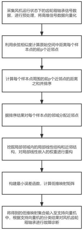 基于FPGA的改进局部线性嵌入风机轴承故障诊断方法与流程