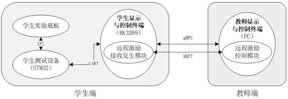 一种基于远程激励的综合实验平台