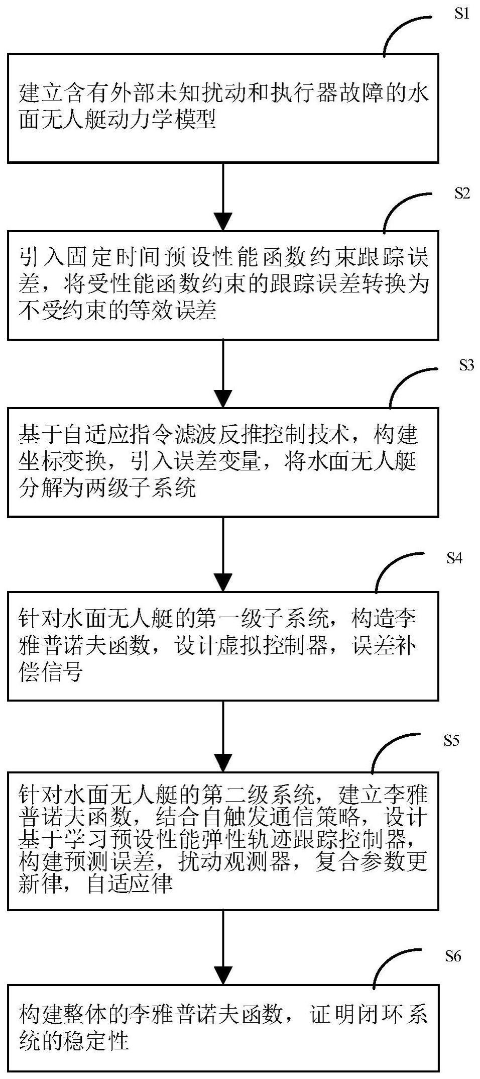 水面无人艇的跟踪控制器设计方法