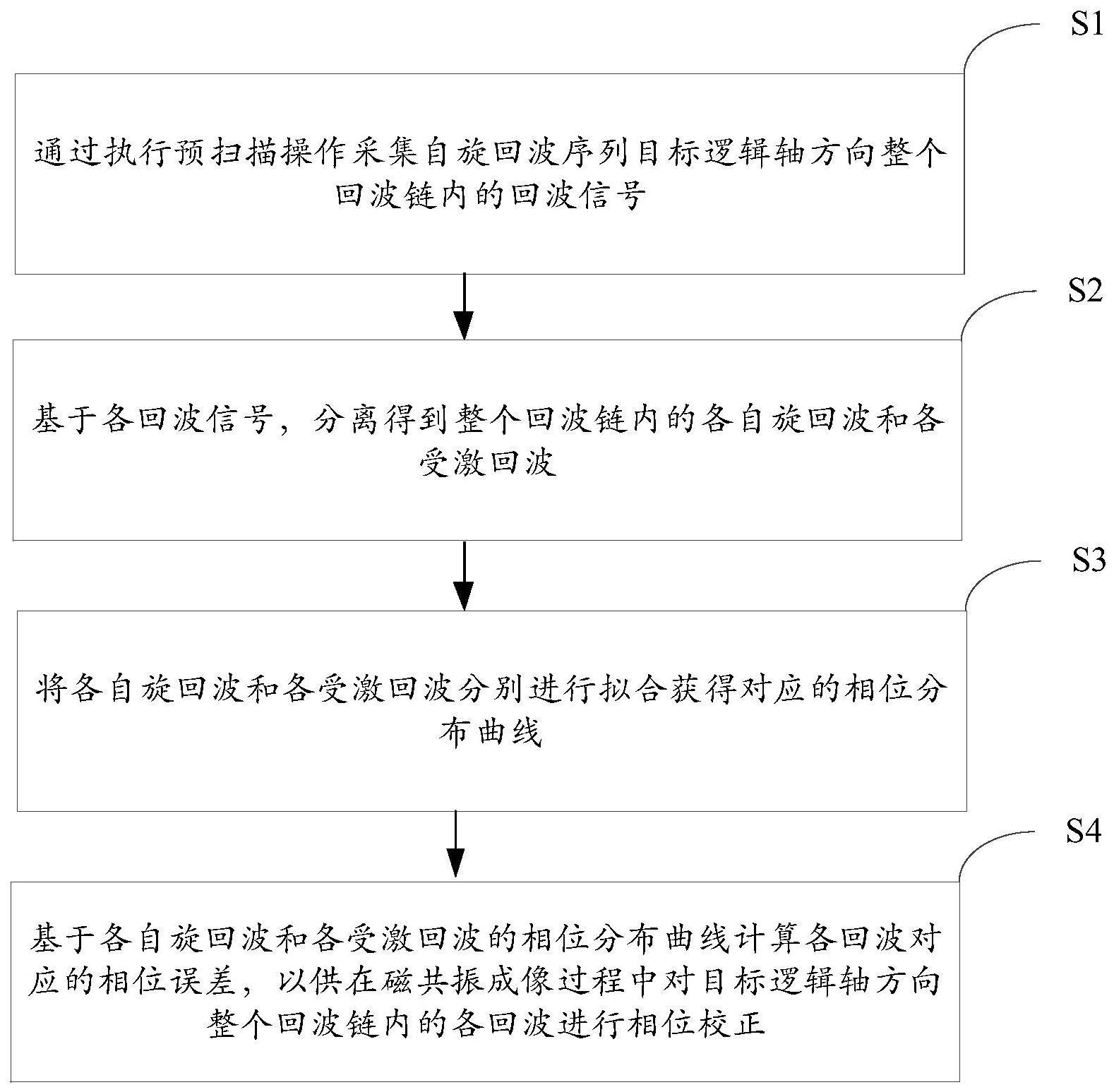 磁共振快速自旋回波序列的预扫描相位校正方法、系统、终端及介质与流程