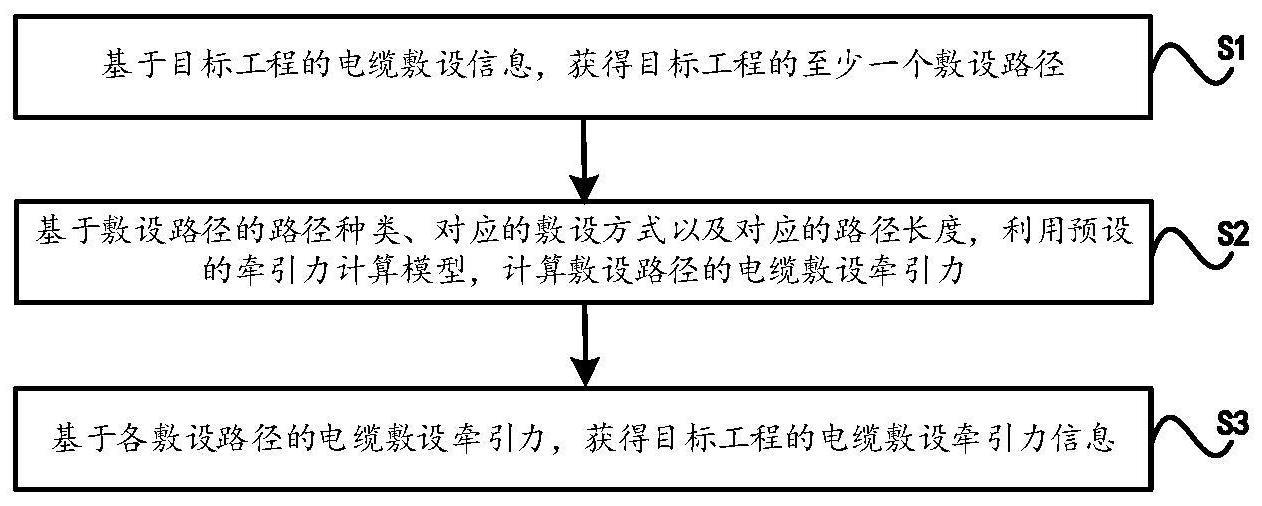 一种电缆敷设牵引力计算方法及装置与流程