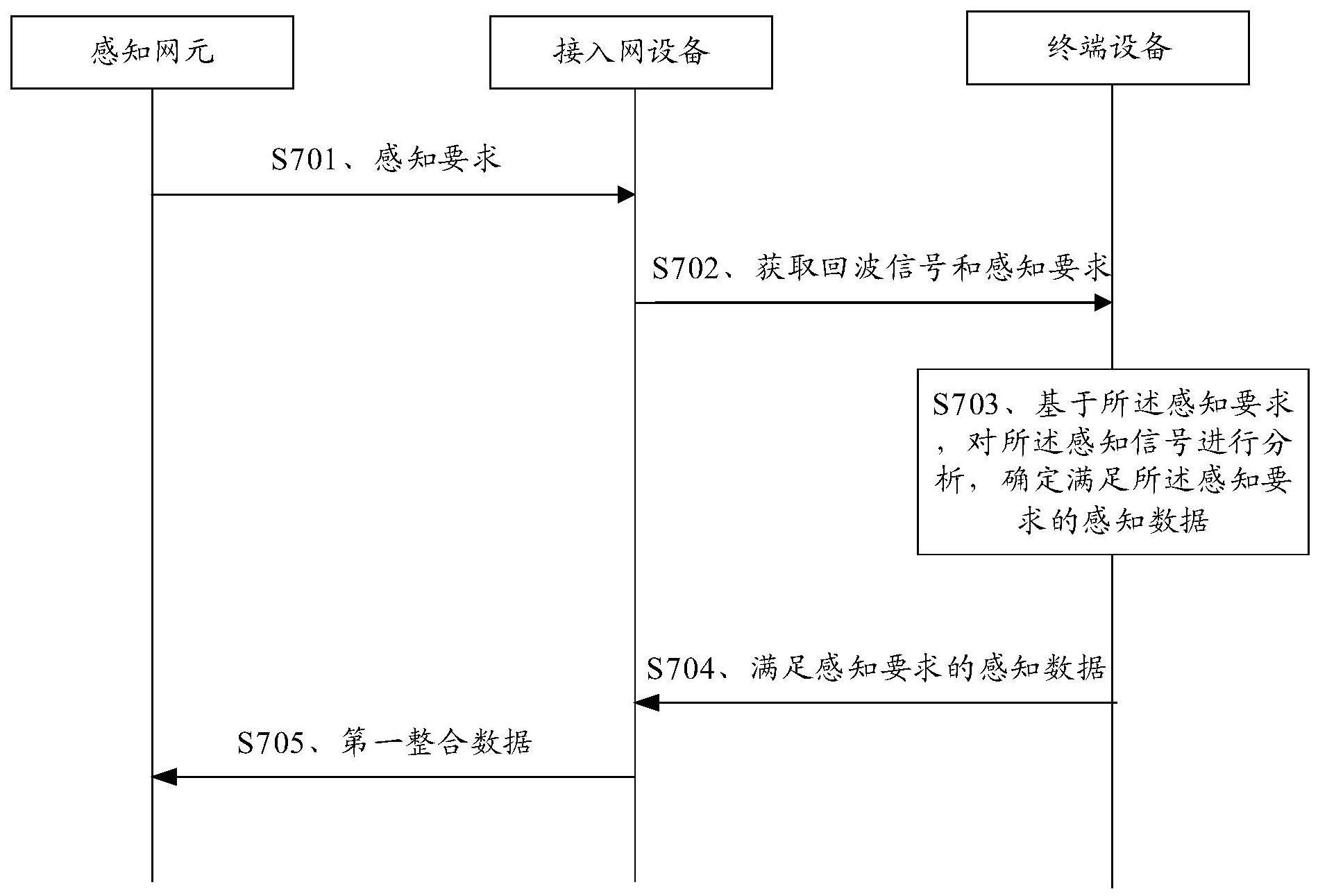 感知方法、装置及存储介质与流程