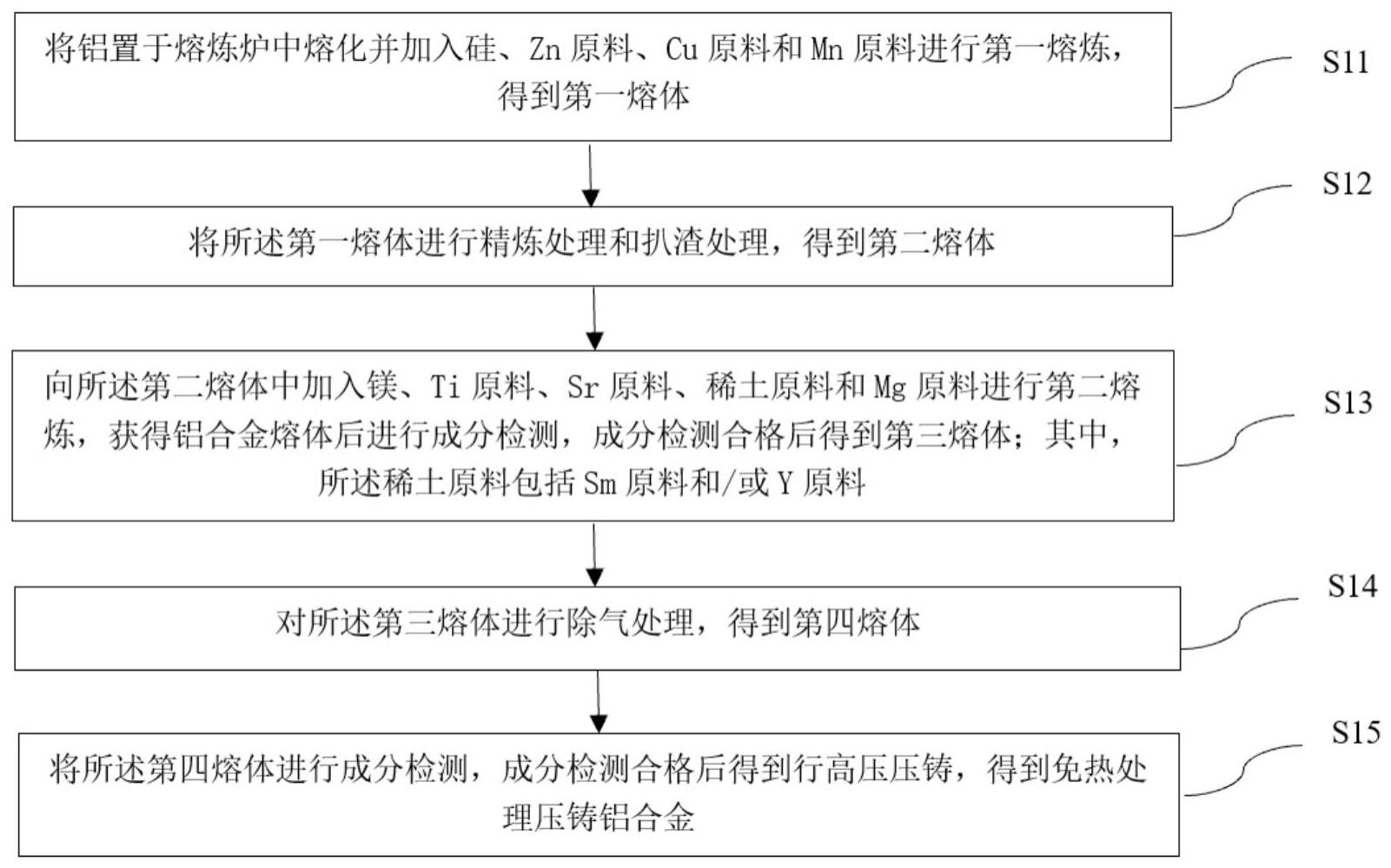 免热处理压铸铝合金及其制备方法和应用与流程