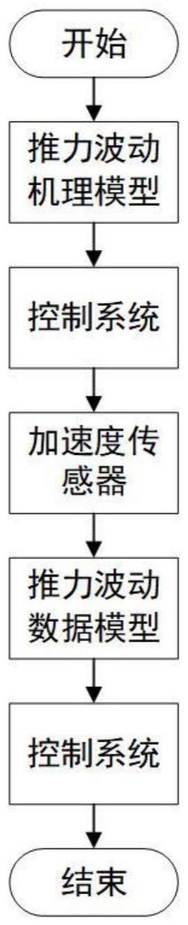 基于加速度混合模型的直线电机推力波动抑制方法