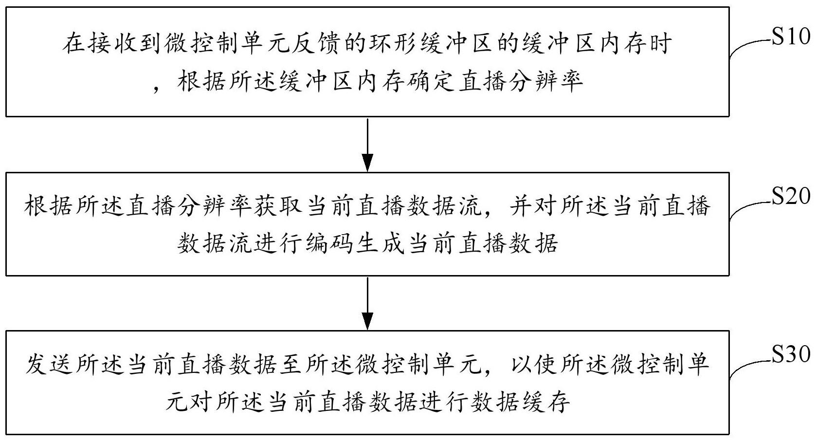 直播数据的传输方法、装置、设备及存储介质与流程