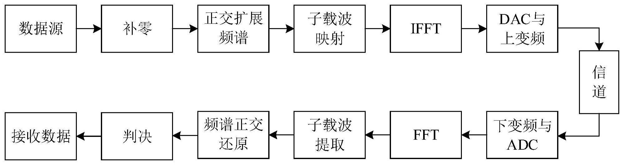 一种非序列正交计算扩展频谱传输方法与流程