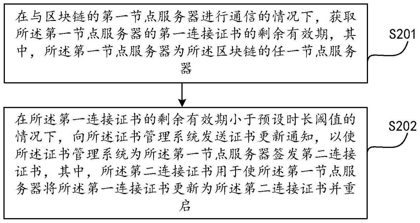 区块链证书管理方法及装置、电子设备及存储介质与流程