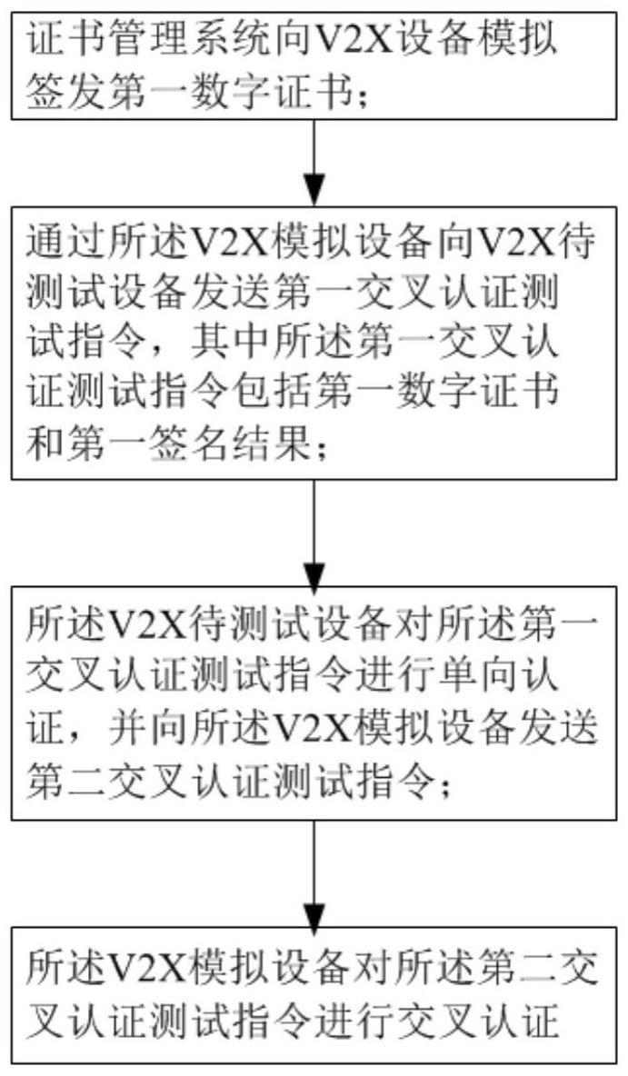 V2X设备交叉认证测试方法、测试平台和控制系统与流程