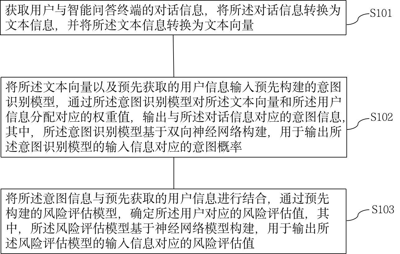 基于多轮对话的高血压风险等级评估方法及系统与流程