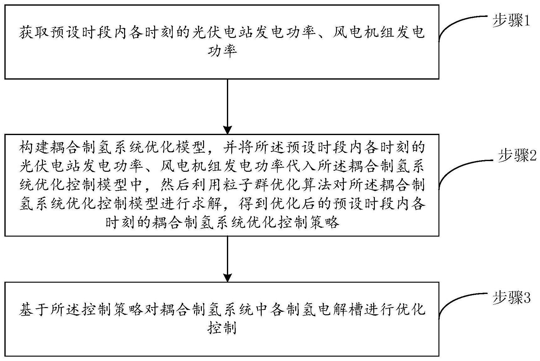 风光互补的多类耦合制氢系统的优化控制方法及系统与流程