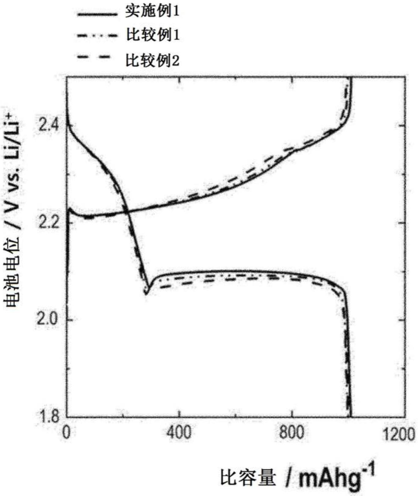 锂二次电池用正极及包含其的锂二次电池的制作方法