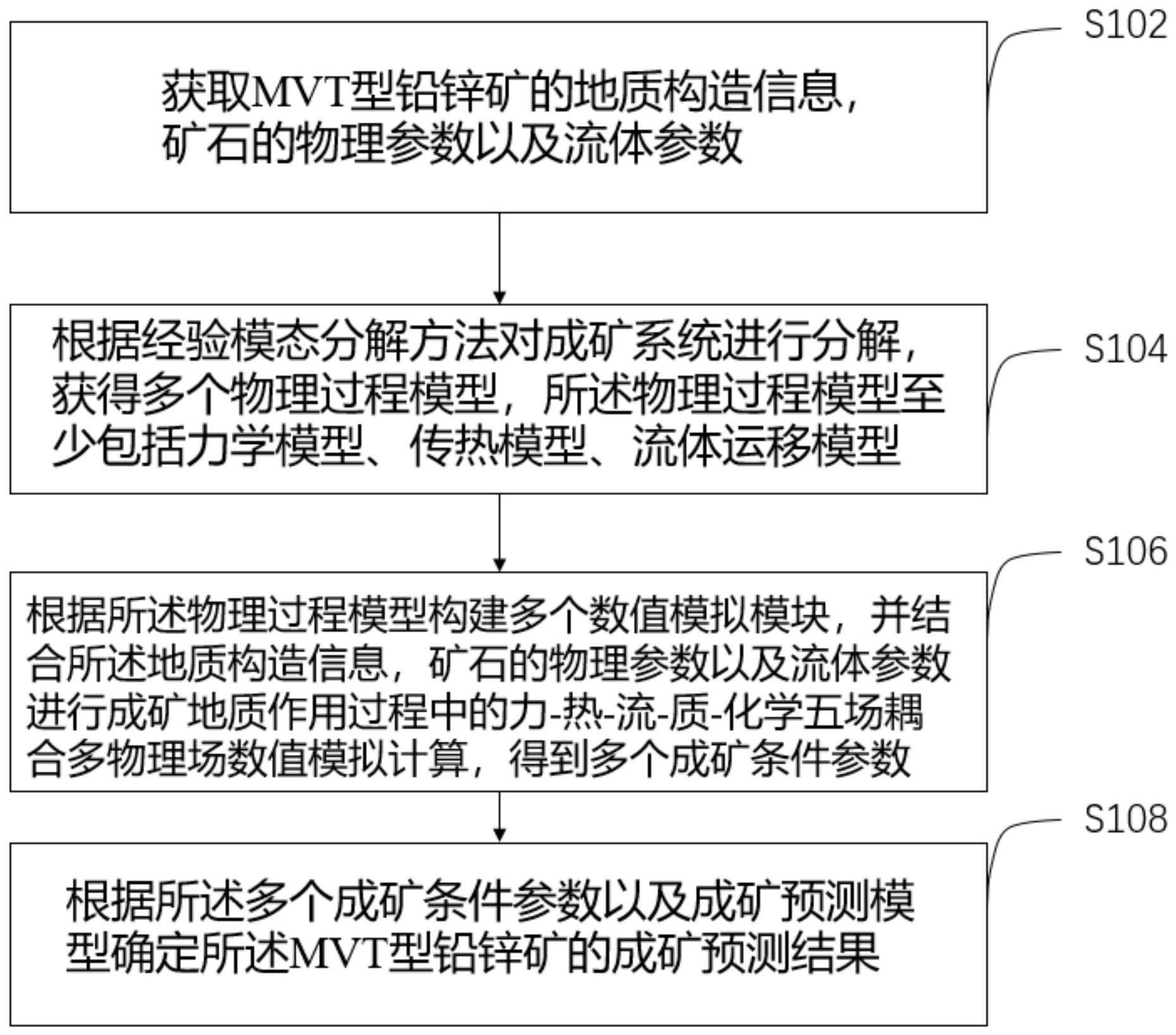 MVT型铅锌矿成矿预测方法、装置、计算机设备及存储介质