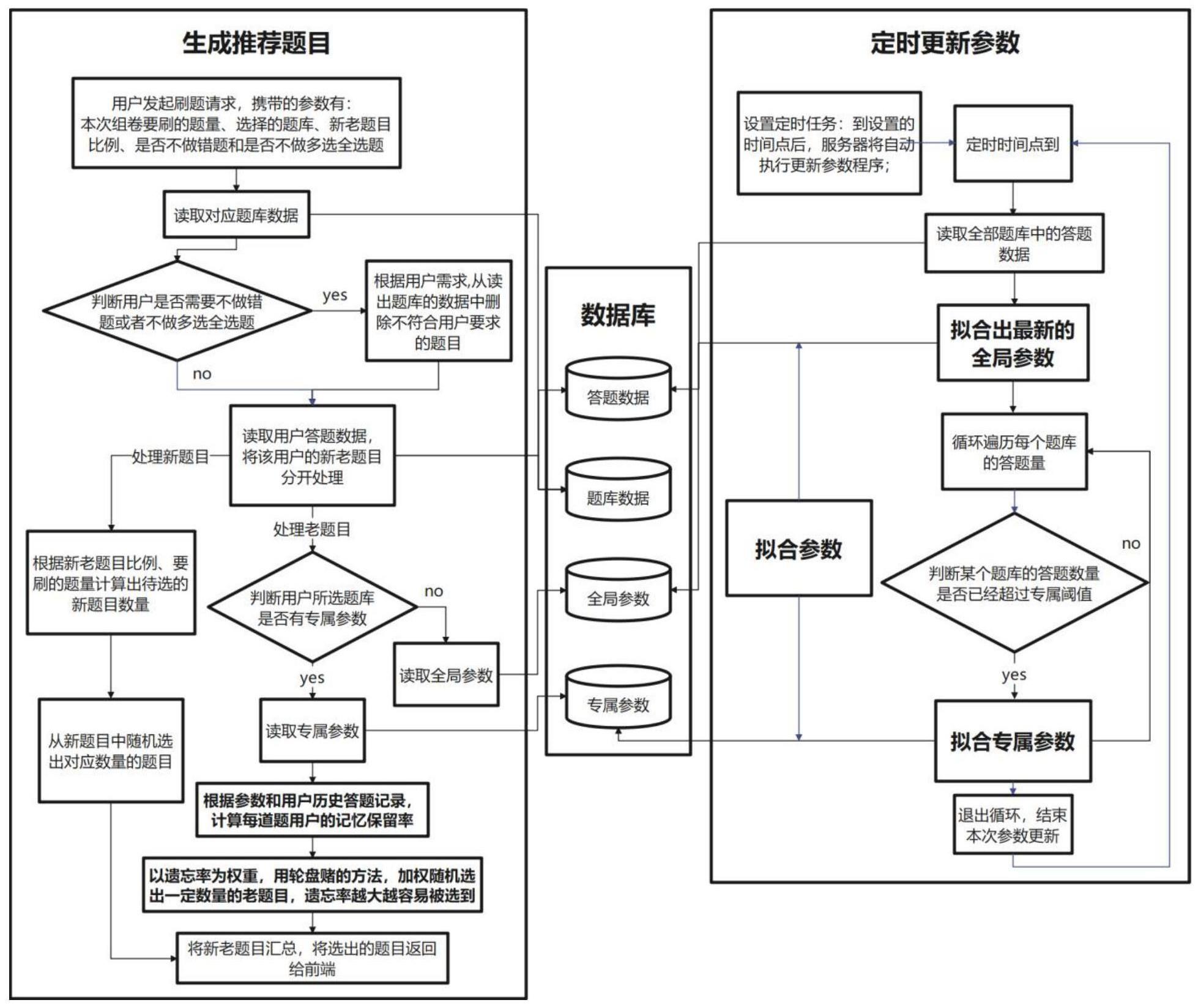 一种基于艾宾浩斯遗忘曲线的智能选题方法、系统及装置与流程