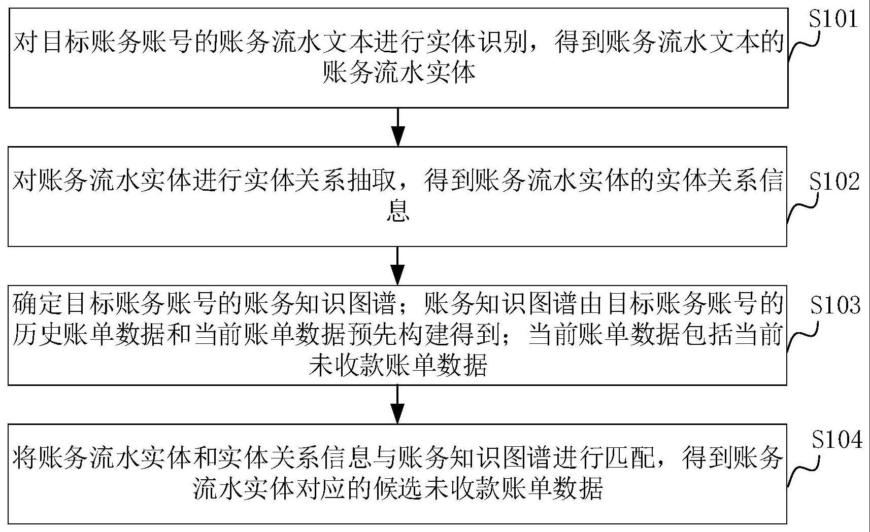 账务数据匹配方法、装置、计算机设备和存储介质与流程