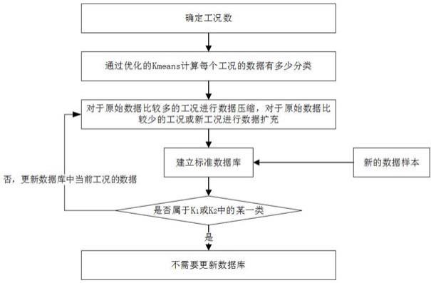 一种面向健康监测的标准数据库建立与更新方法与流程