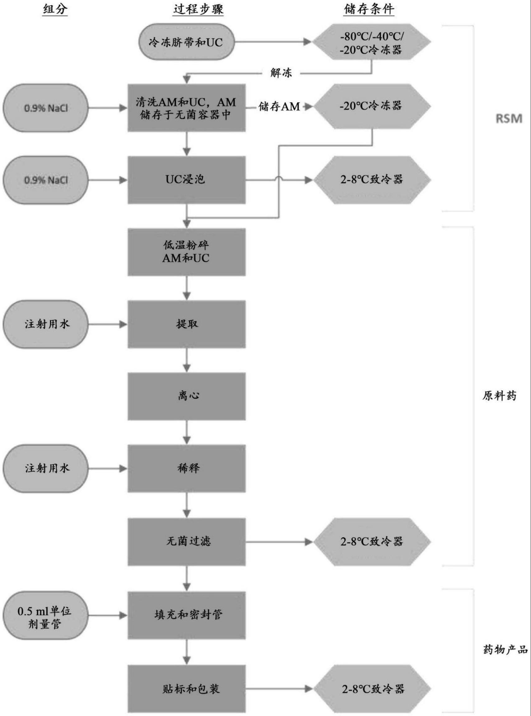 用于加工胎儿支持组织的方法与流程