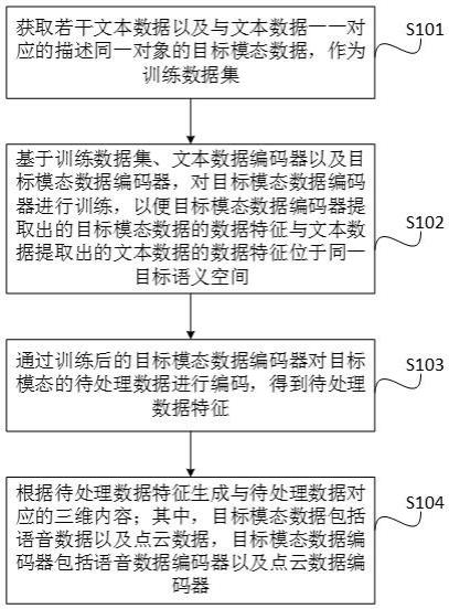 基于多模态的三维内容生成方法、装置、设备及存储介质与流程