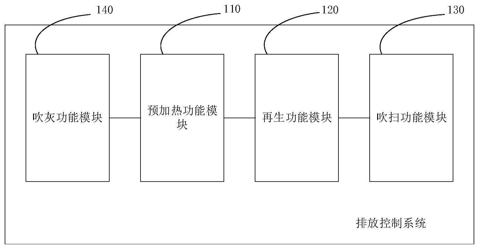 一种排放控制系统及排放控制方法与流程