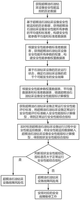 一种超稠油石油钻采设备安全性能综合监控方法及系统与流程