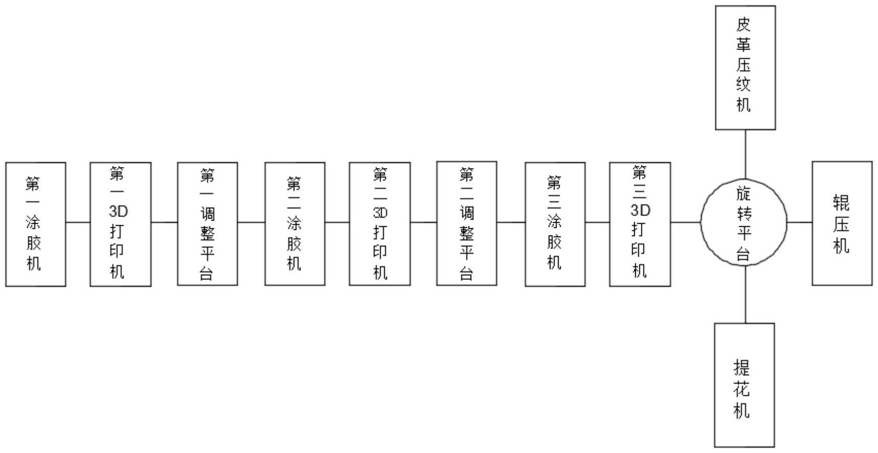 聚氨酯合成革多功能自动生产线的制作方法