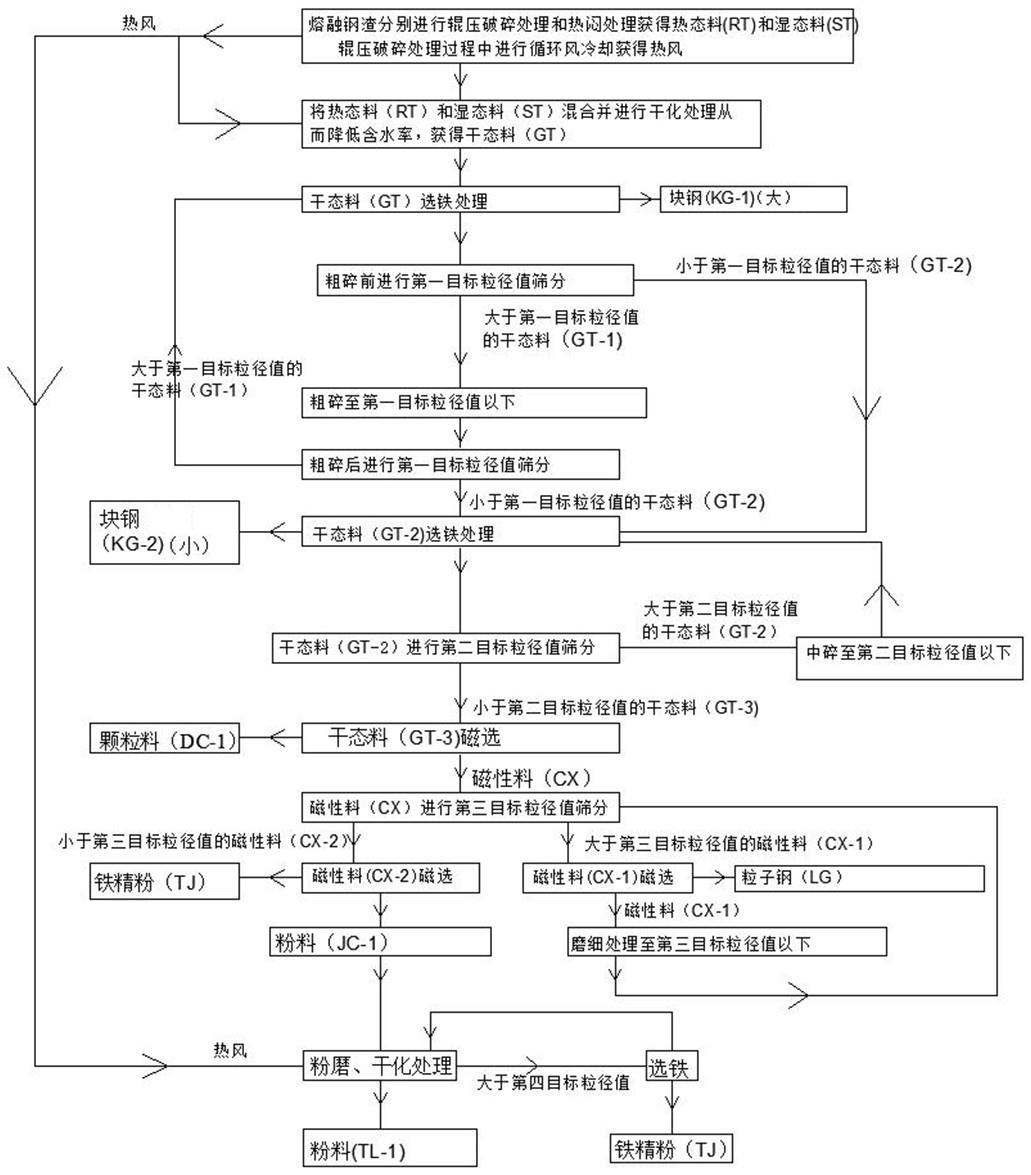 一种热态钢渣综合利用的方法及综合分离系统与流程