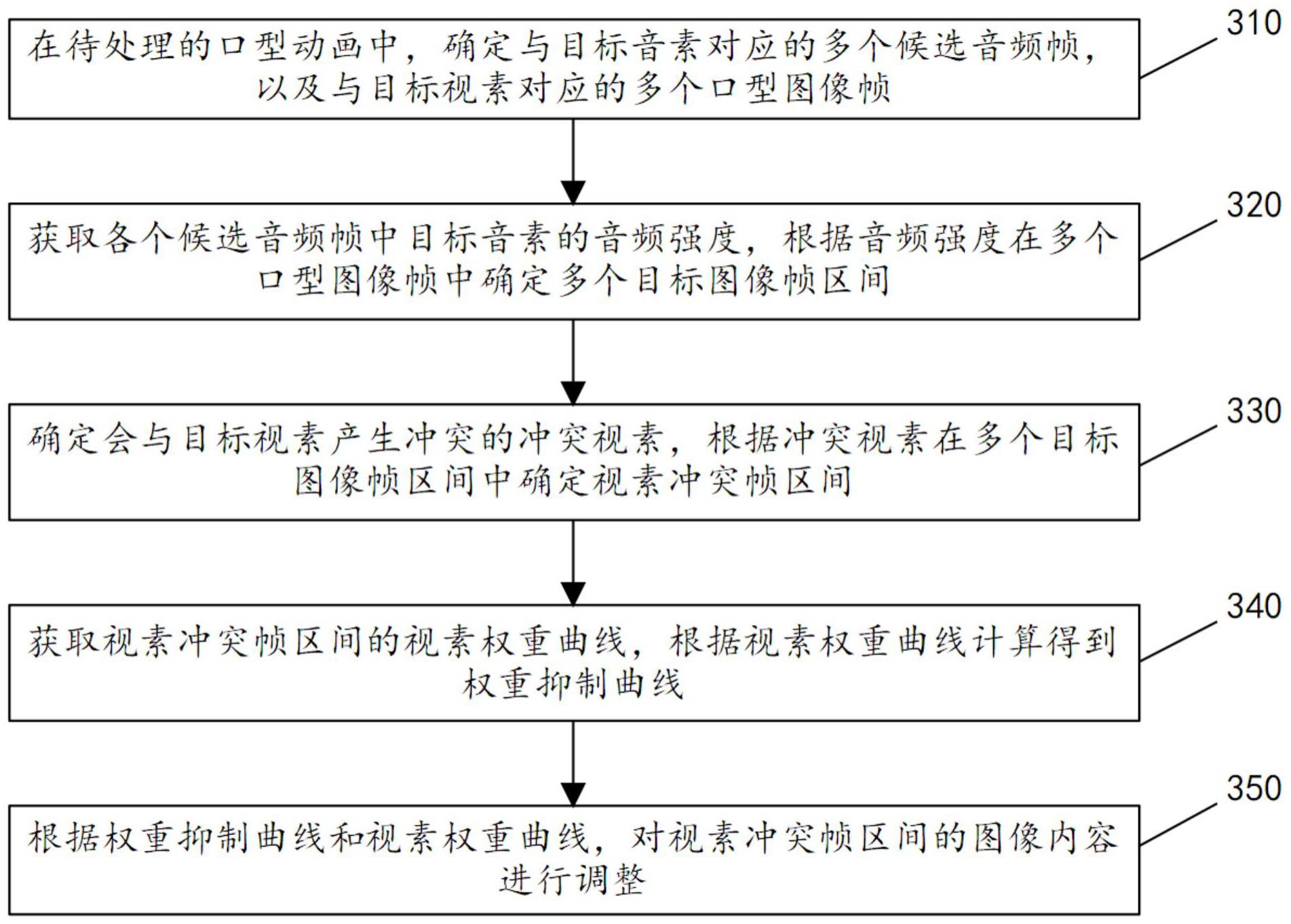 口型动画处理方法、装置及存储介质与流程